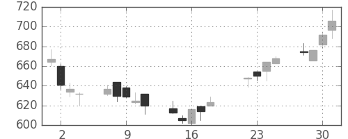 宝ＨＬＤの日足チャート(2008年7月)