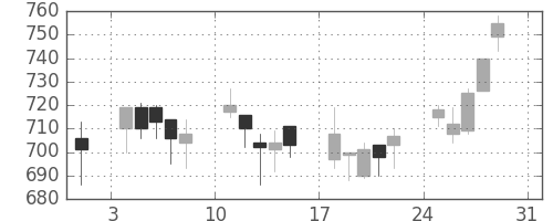 宝ＨＬＤの日足チャート(2008年8月)