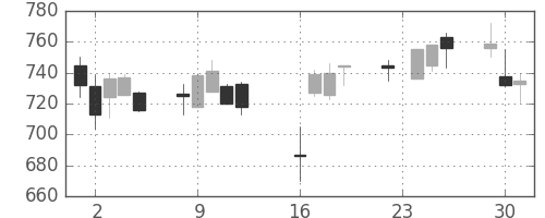 宝ＨＬＤの日足チャート(2008年9月)