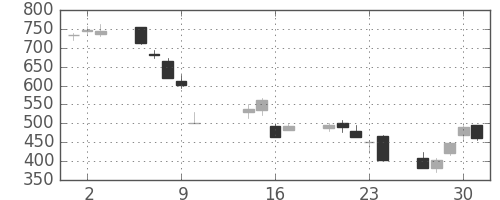 宝ＨＬＤの日足チャート(2008年10月)