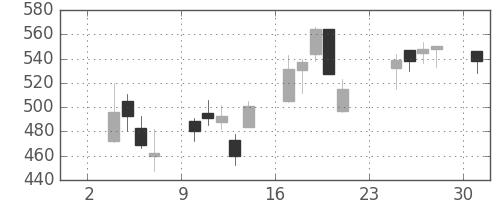宝ＨＬＤの日足チャート(2008年11月)