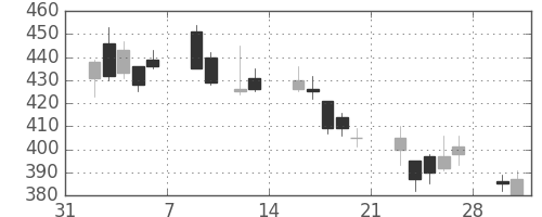 宝ＨＬＤの日足チャート(2009年2月)