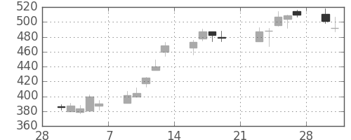 宝ＨＬＤの日足チャート(2009年3月)
