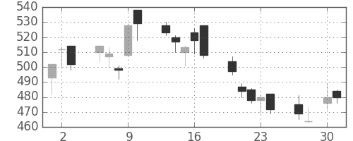 宝ＨＬＤの日足チャート(2009年4月)