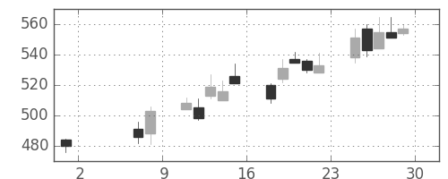 宝ＨＬＤの日足チャート(2009年5月)