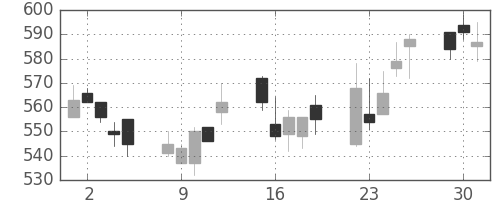 宝ＨＬＤの日足チャート(2009年6月)