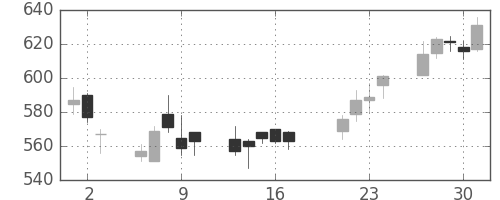 宝ＨＬＤの日足チャート(2009年7月)