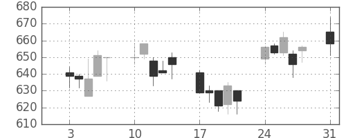 宝ＨＬＤの日足チャート(2009年8月)