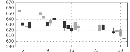 宝ＨＬＤの日足チャート(2009年9月)