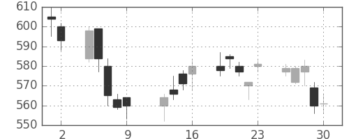 宝ＨＬＤの日足チャート(2009年10月)