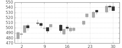 宝ＨＬＤの日足チャート(2009年12月)