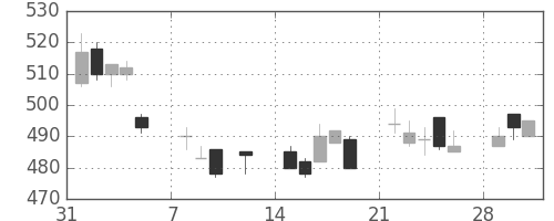 宝ＨＬＤの日足チャート(2010年2月)