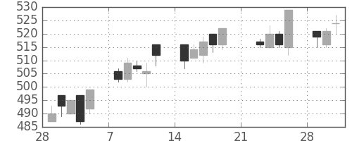 宝ＨＬＤの日足チャート(2010年3月)