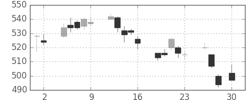 宝ＨＬＤの日足チャート(2010年4月)