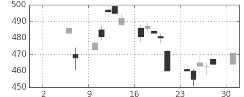 宝ＨＬＤの日足チャート(2010年5月)