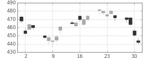 宝ＨＬＤの日足チャート(2010年6月)