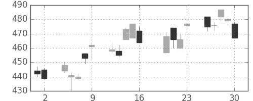 宝ＨＬＤの日足チャート(2010年7月)