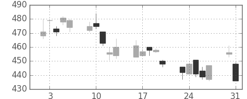 宝ＨＬＤの日足チャート(2010年8月)