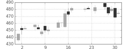 宝ＨＬＤの日足チャート(2010年9月)