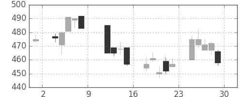 宝ＨＬＤの日足チャート(2010年10月)