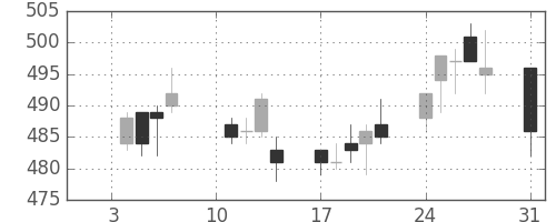 宝ＨＬＤの日足チャート(2011年1月)