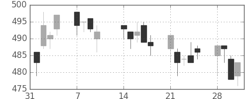 宝ＨＬＤの日足チャート(2011年2月)