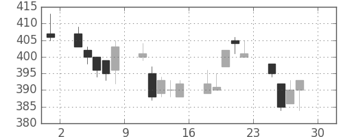 宝ＨＬＤの日足チャート(2011年4月)
