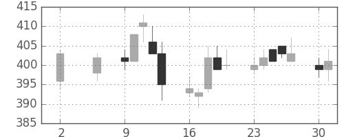 宝ＨＬＤの日足チャート(2011年5月)