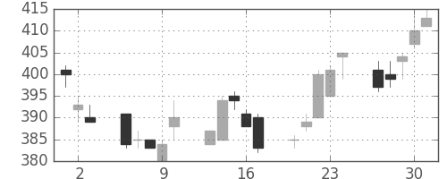 宝ＨＬＤの日足チャート(2011年6月)