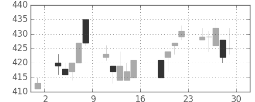 宝ＨＬＤの日足チャート(2011年7月)