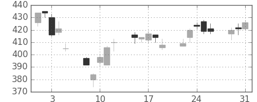 宝ＨＬＤの日足チャート(2011年8月)
