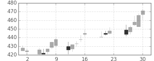 宝ＨＬＤの日足チャート(2011年9月)