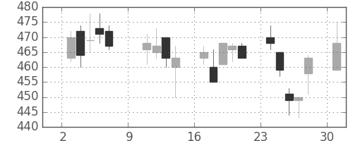 宝ＨＬＤの日足チャート(2011年10月)