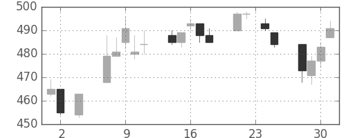 宝ＨＬＤの日足チャート(2011年11月)