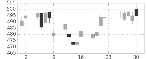 宝ＨＬＤの日足チャート(2011年12月)