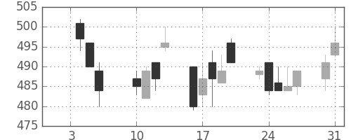 宝ＨＬＤの日足チャート(2012年1月)