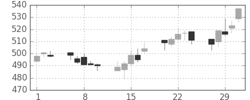 宝ＨＬＤの日足チャート(2012年2月)