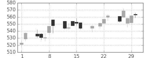 宝ＨＬＤの日足チャート(2012年3月)