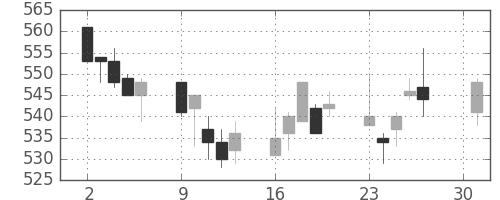 宝ＨＬＤの日足チャート(2012年4月)