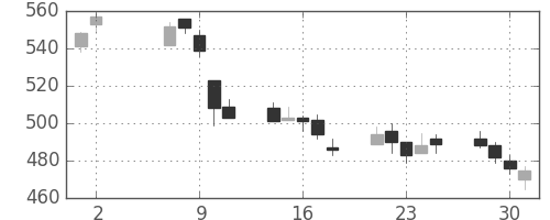 宝ＨＬＤの日足チャート(2012年5月)