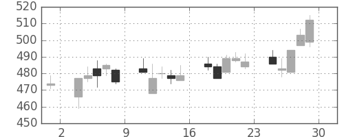宝ＨＬＤの日足チャート(2012年6月)