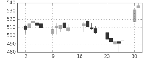 宝ＨＬＤの日足チャート(2012年7月)