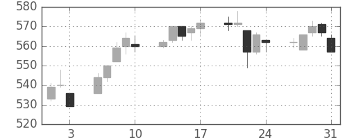 宝ＨＬＤの日足チャート(2012年8月)