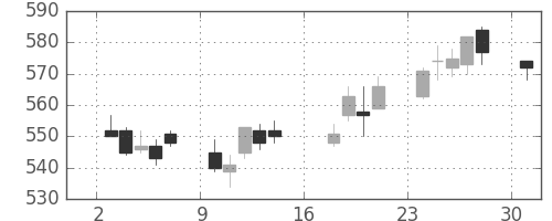 宝ＨＬＤの日足チャート(2012年9月)