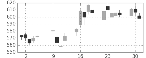 宝ＨＬＤの日足チャート(2012年10月)