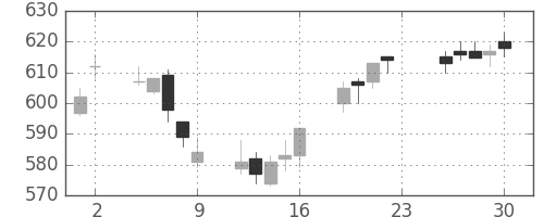 宝ＨＬＤの日足チャート(2012年11月)