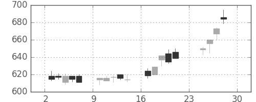 宝ＨＬＤの日足チャート(2012年12月)