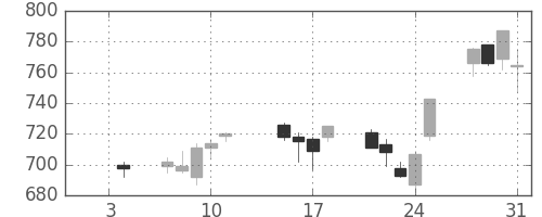 宝ＨＬＤの日足チャート(2013年1月)