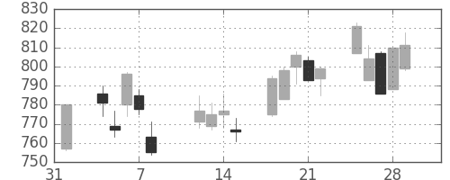 宝ＨＬＤの日足チャート(2013年2月)