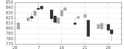 宝ＨＬＤの日足チャート(2013年3月)